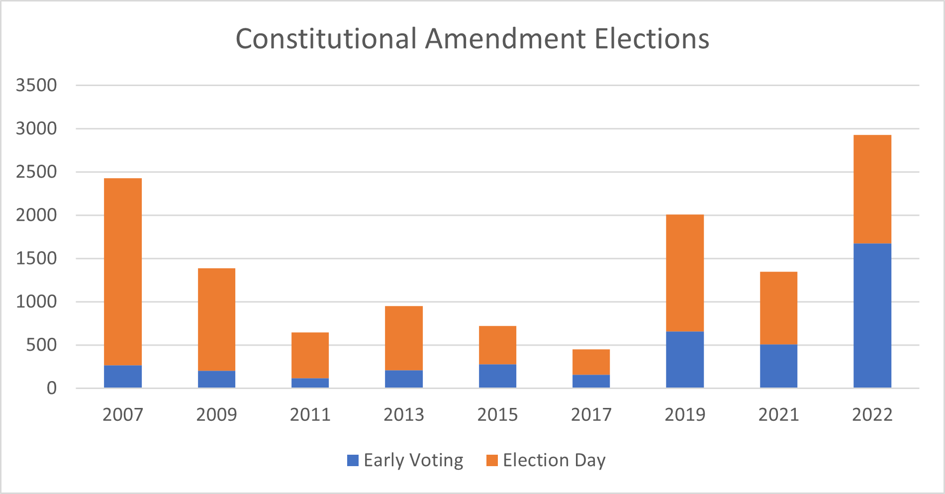 Bar graph of constitutional amendment election statistics in Colorado County, Texas